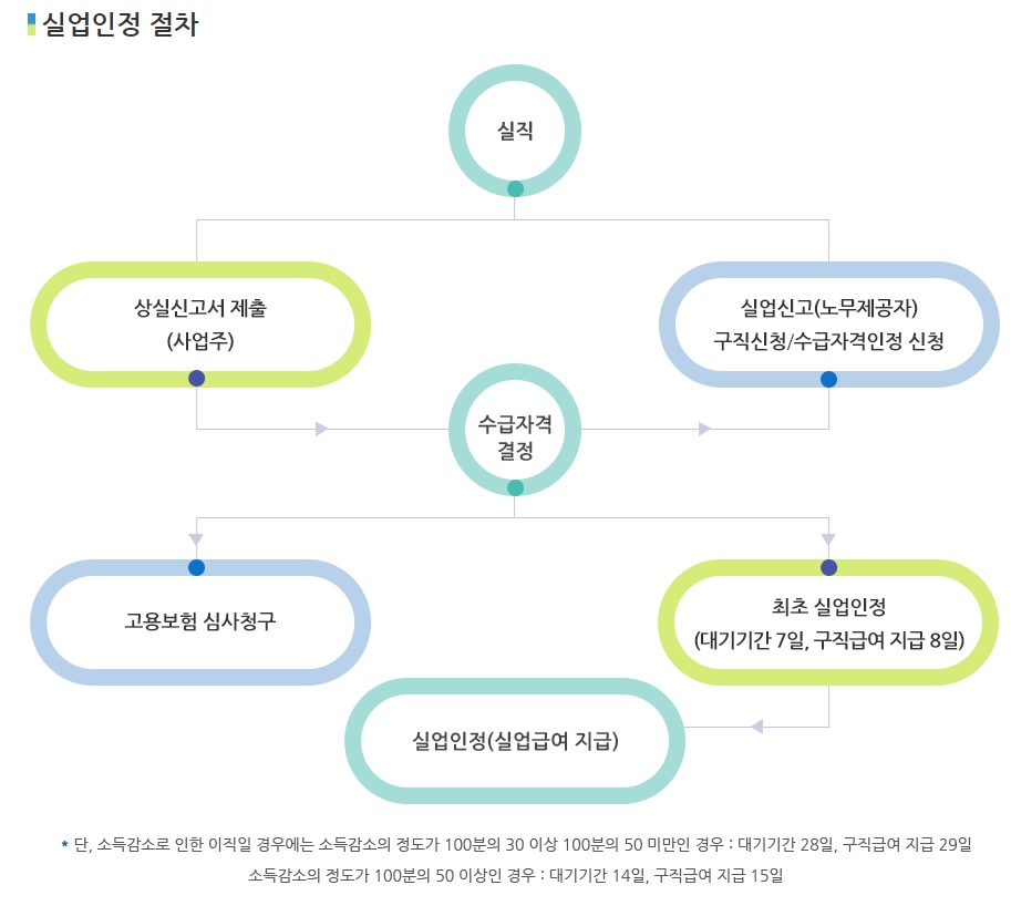 노무제공자실업인정절차