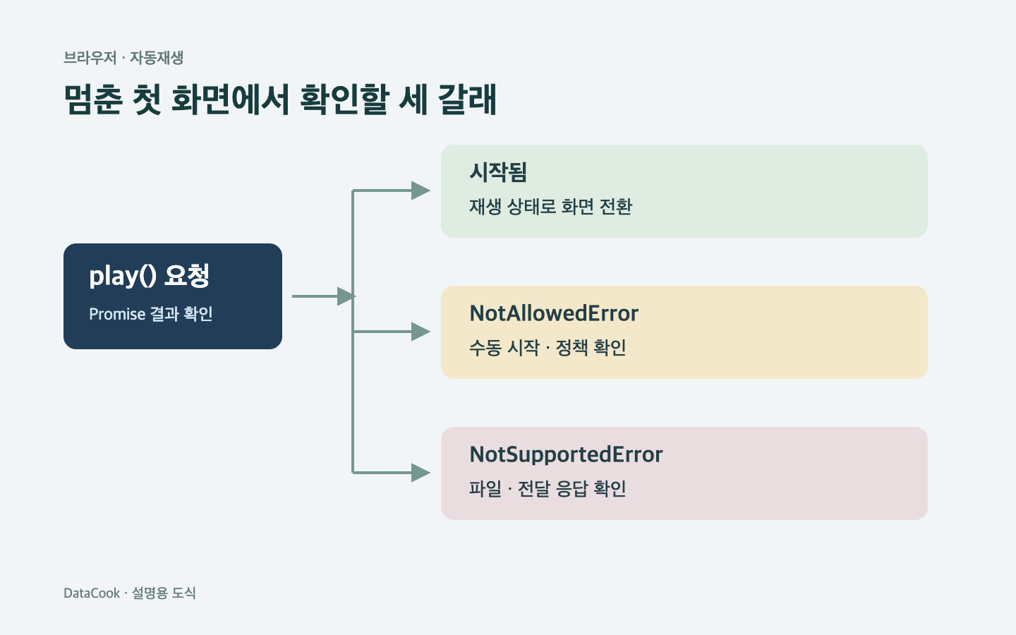 play 요청 뒤 시작됨, NotAllowedError, NotSupportedError로 나뉘는 세 갈래 도식
