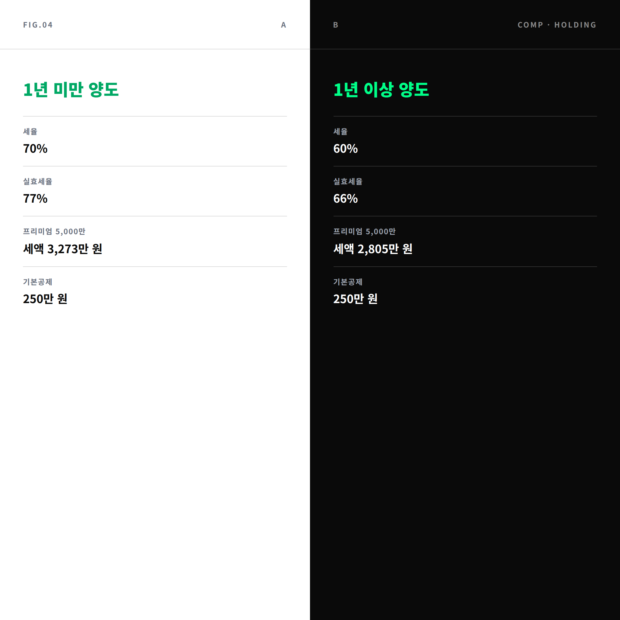 분양권 1년 미만과 1년 이상 양도 세액 비교