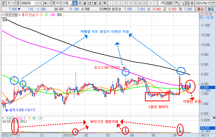 6월 23일 이건산업 차트-일봉