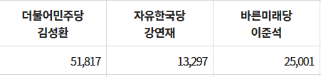 20대 국회의원 서울 노원구병 재보궐 선거 결과 (2018년)