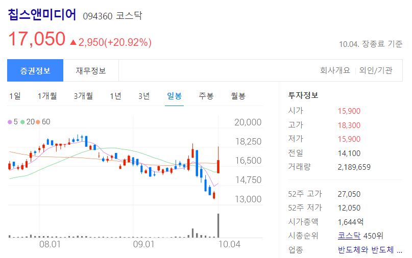 칩스앤미디어 주가 차트