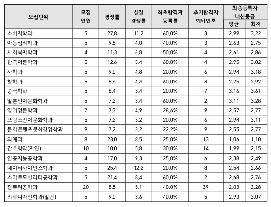 2023 학생부교과 예비번호
