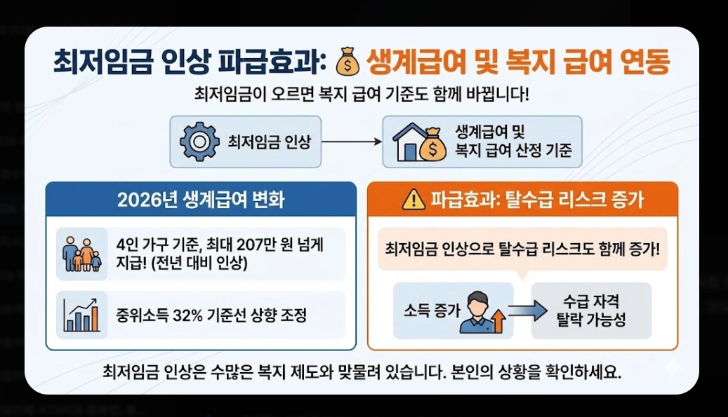 2026 시급 인상률 총정리 - 월급 계산부터 실수령액까지