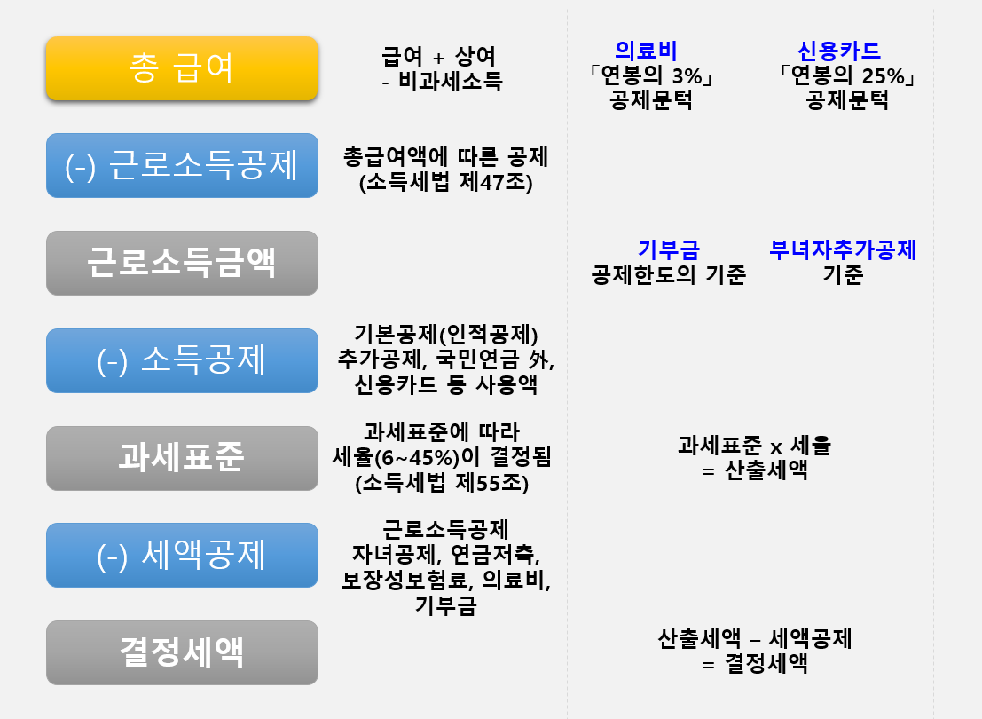 연말정산-절차