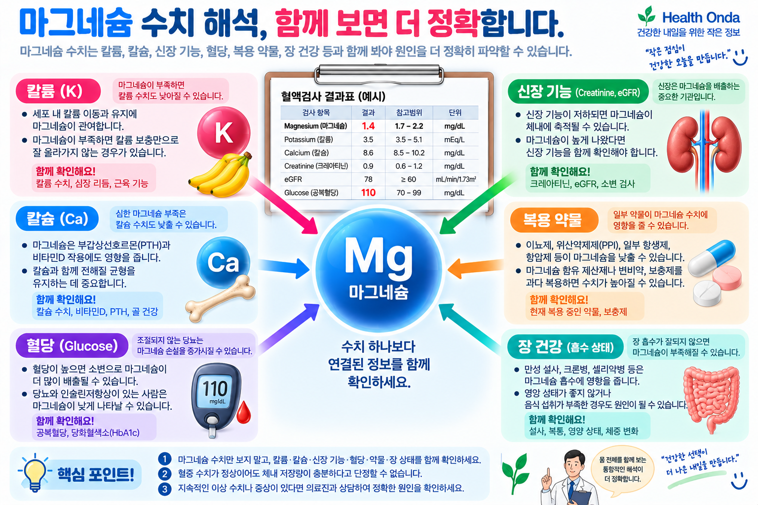 마그네슘 결과와 신장 기능 및 복용약 확인 그림