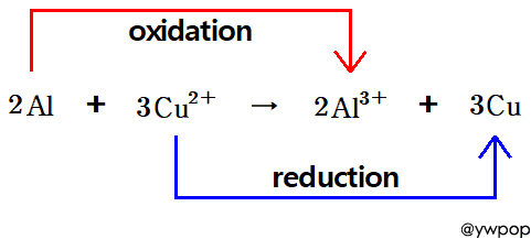 redox Cu^2+ + Al &rarr; Cu + Al^3+, redox Al + Cu^2+