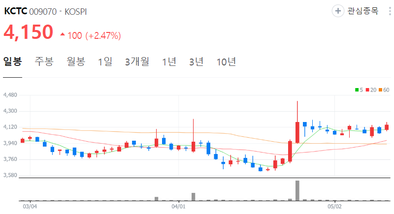 KCTC-주가-일봉