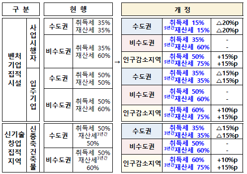인구감소지역·비수도권·수도권 3단계 지역별 차등 감면 확대(특례법)