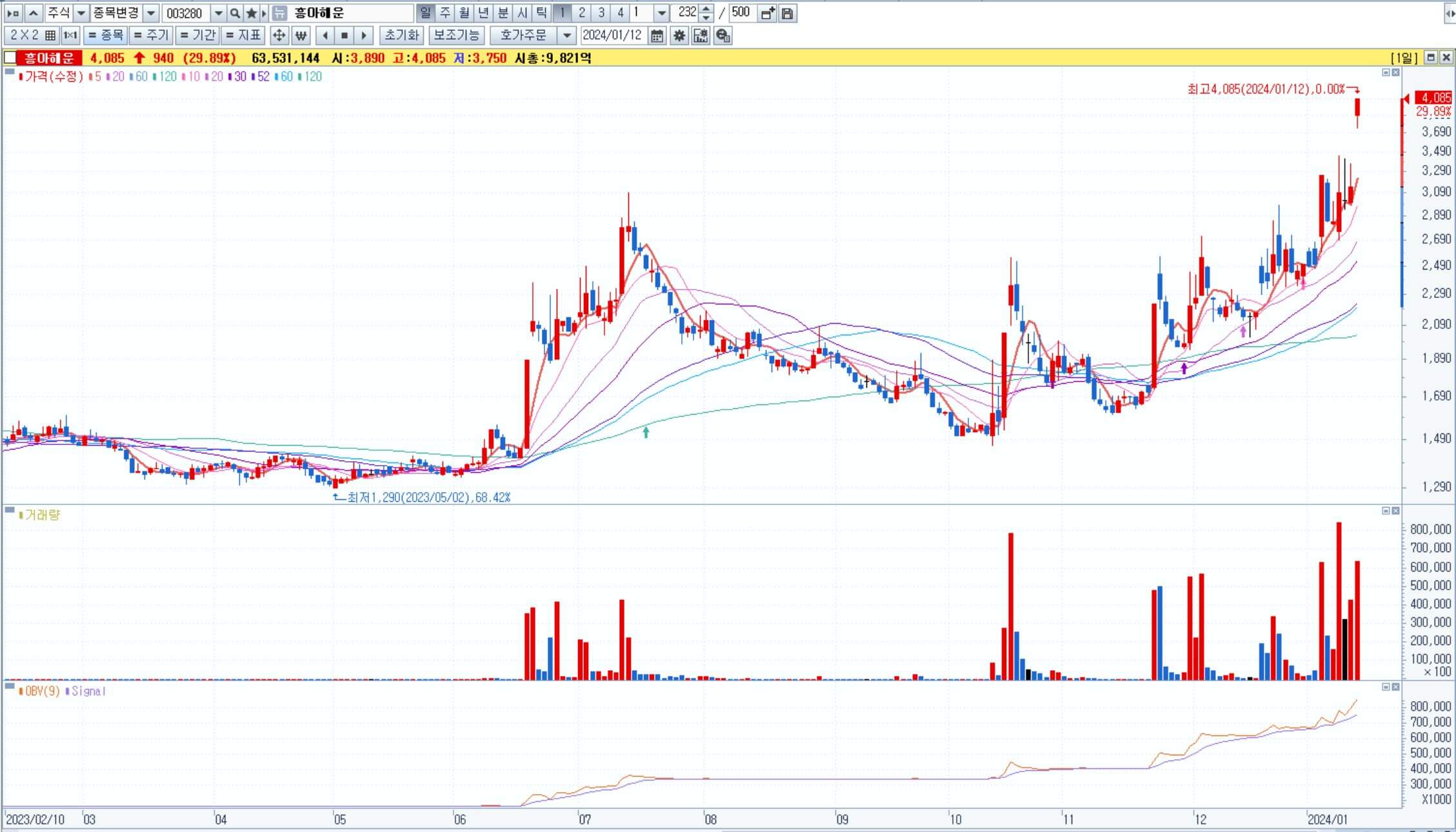 흥아해운-일봉차트