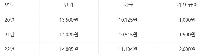 장애인활동지원사 최근 3개년 시급 현황입니다.