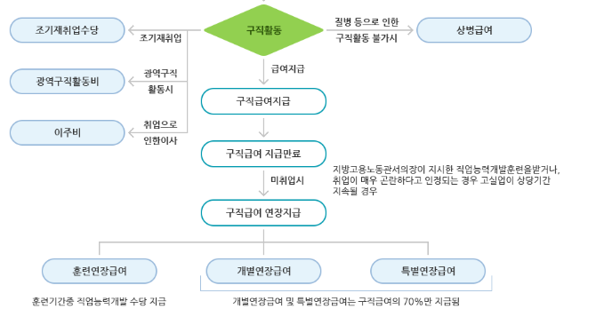 실업급여수급