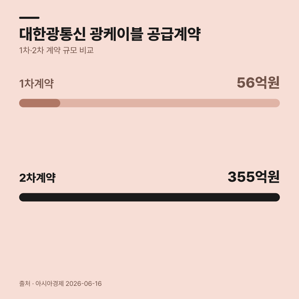 대한광통신의 실제 공시 공급 계약 규모는 얼마인가?