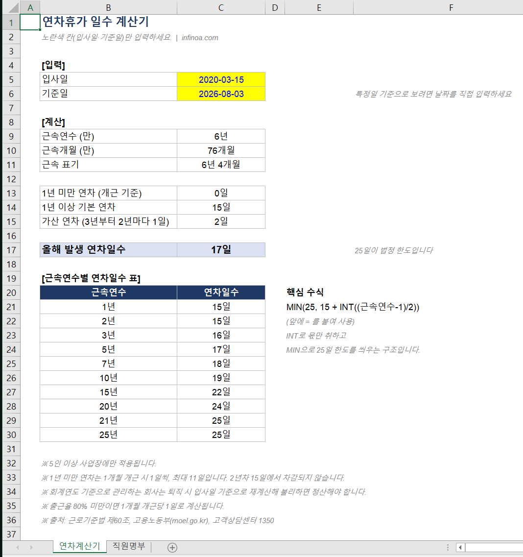 근속연수별 연차휴가 일수 15일에서 25일까지 증가표