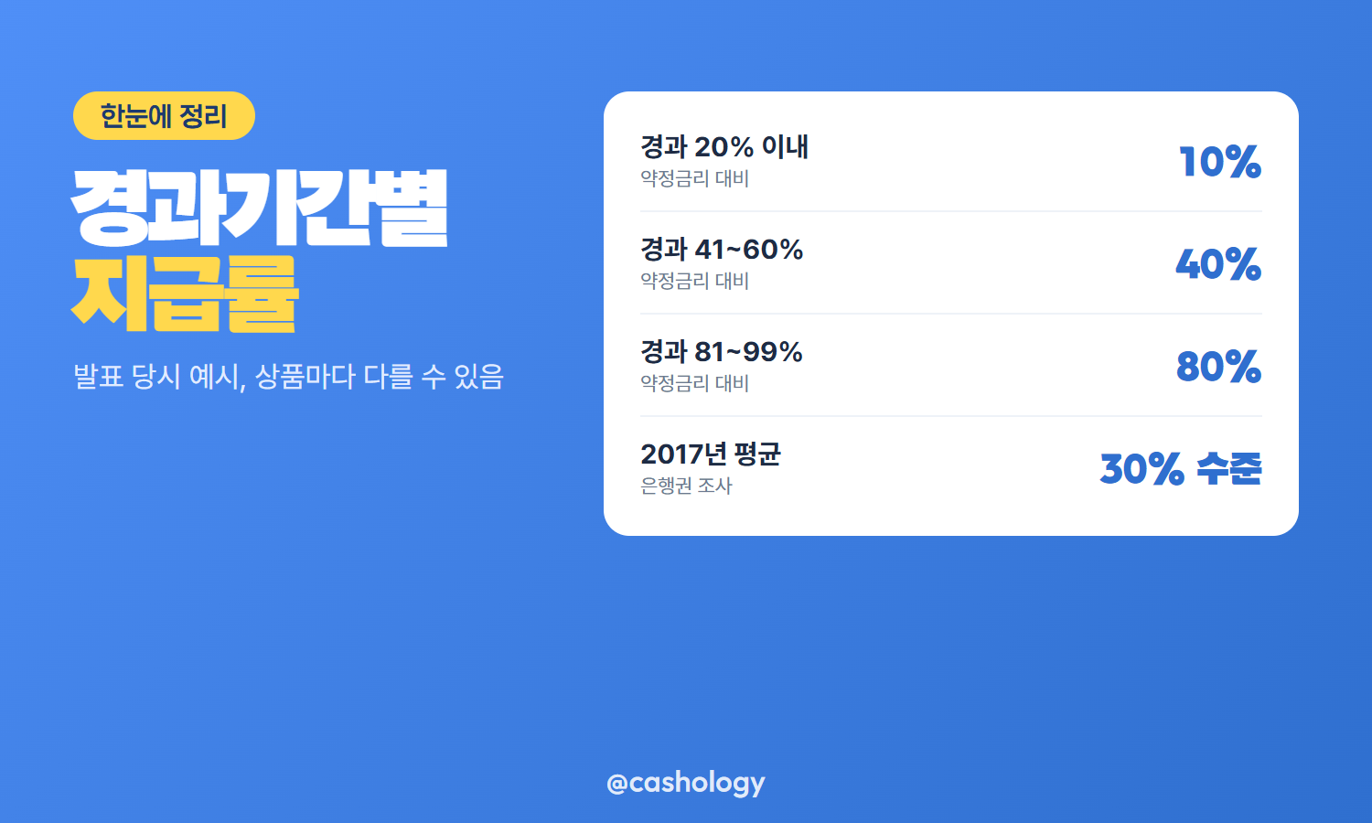 경과기간별 지급률 구간 표