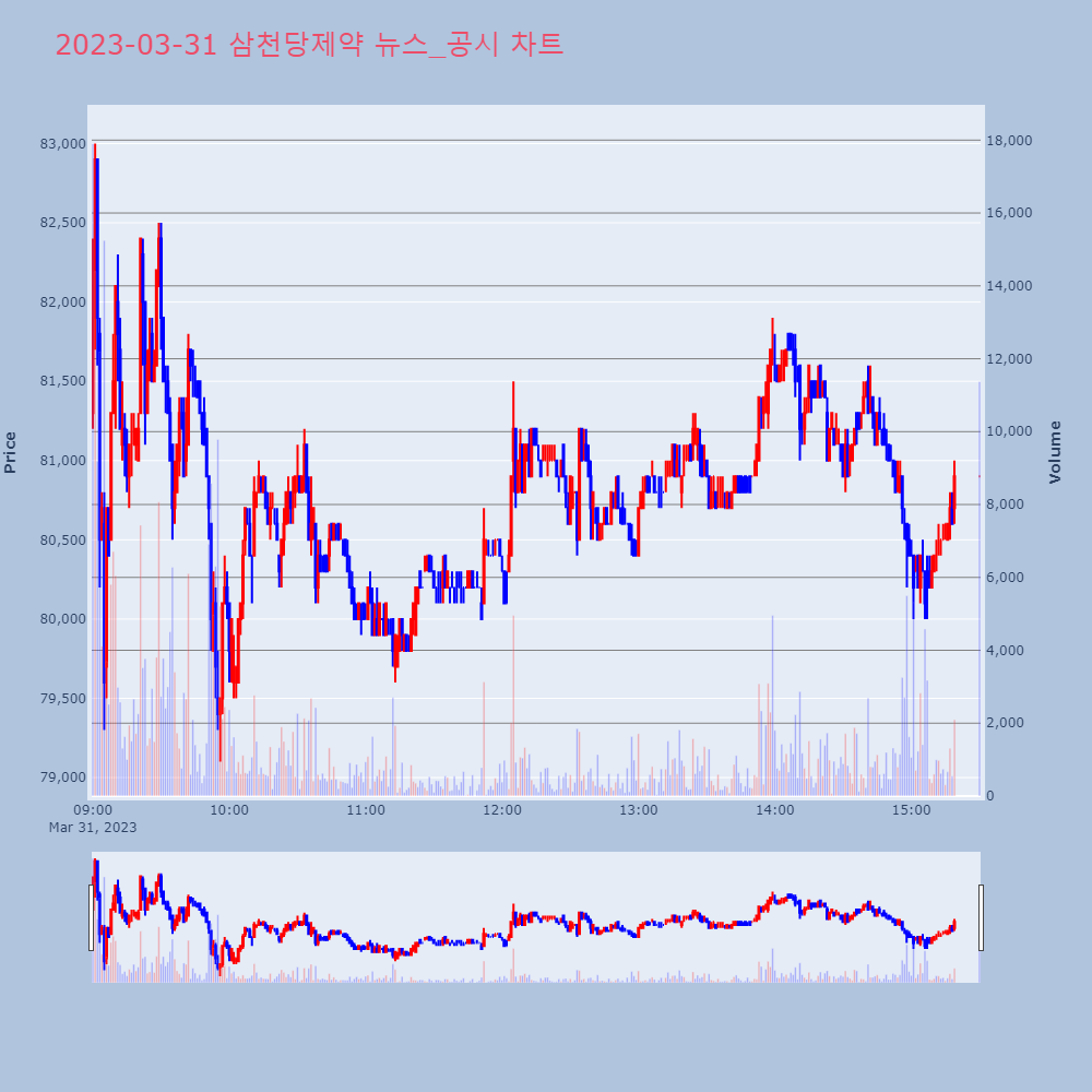 삼천당제약_뉴스공시차트