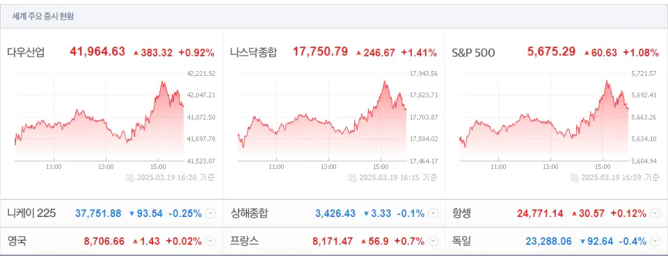 20250319 세계주요증시현황 이미지