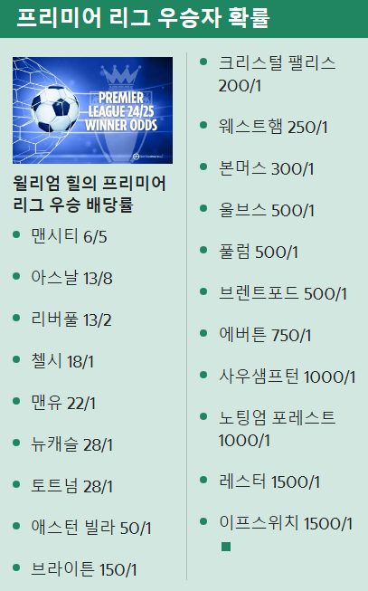 2024-25 프리미어리그 순위 예측표 @ 더 선