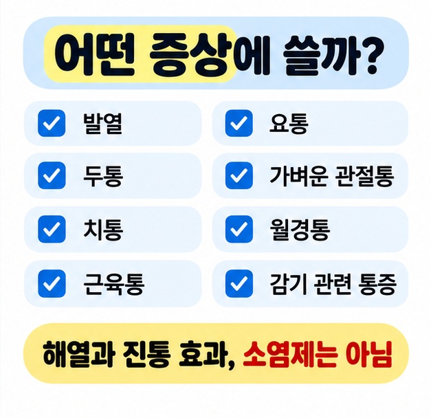 타이레놀은 발열을 낮추고 두통, 치통, 근육통, 요통, 가벼운 관절통, 월경통을 일시적으로 완화하는 해열진통제임을 정리한 카드