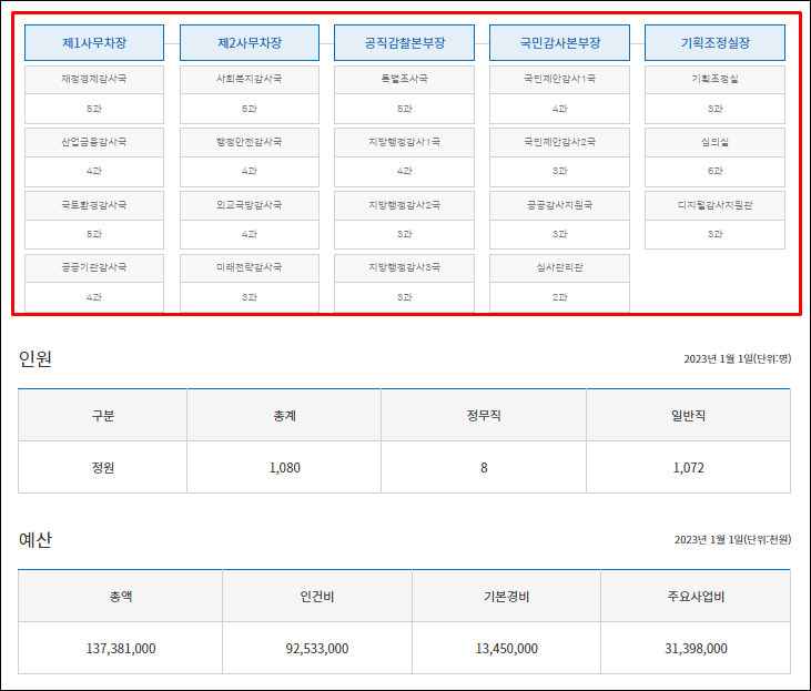 감사원-인원-예산