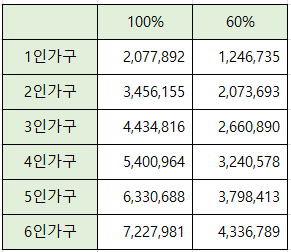 청년월세 특별지원 신청방법