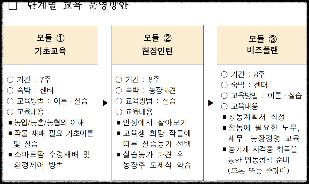 청년고립을 벗어나 청년창농 도전