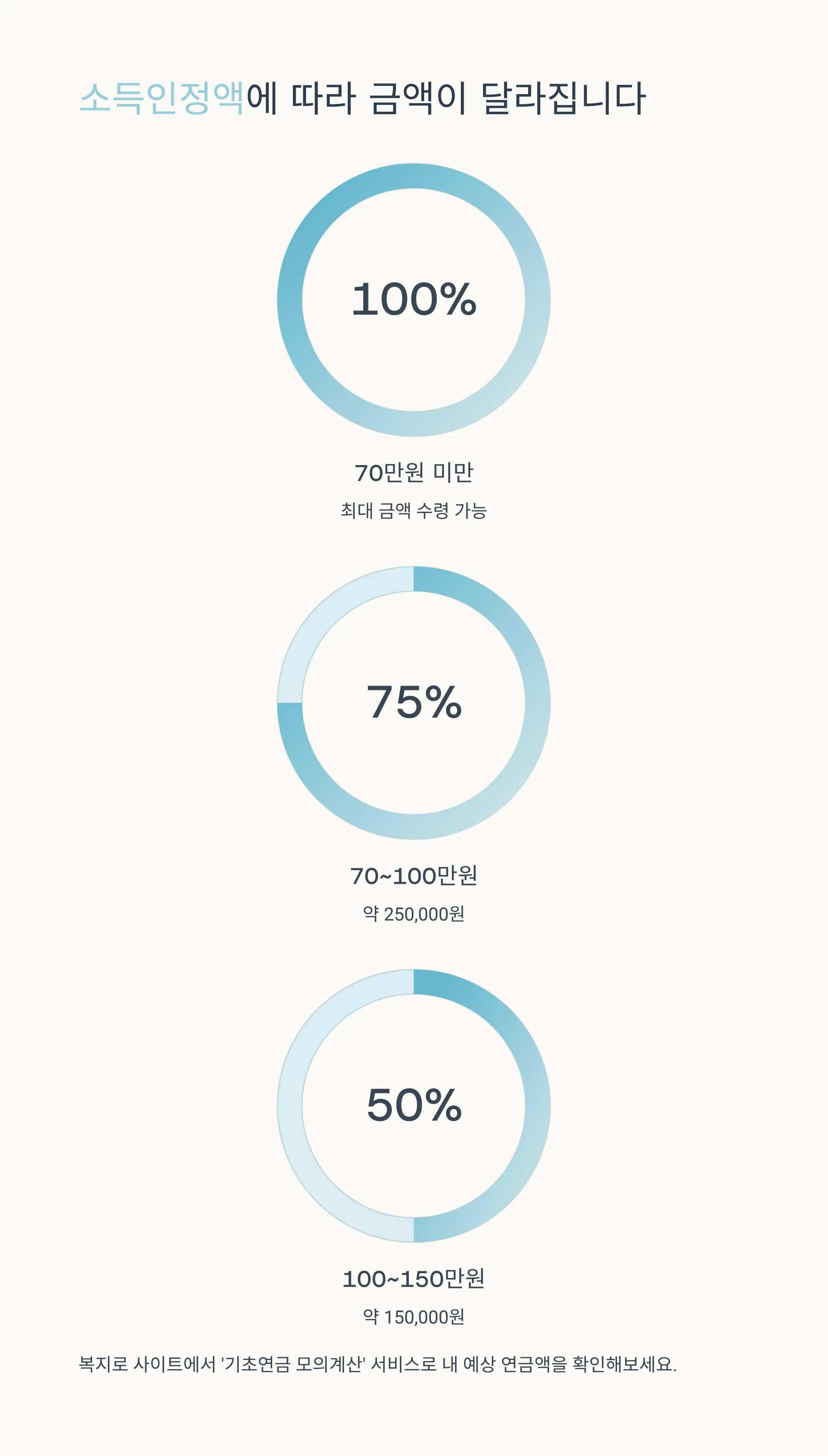 소득인정액 변경과 기초연금 관계