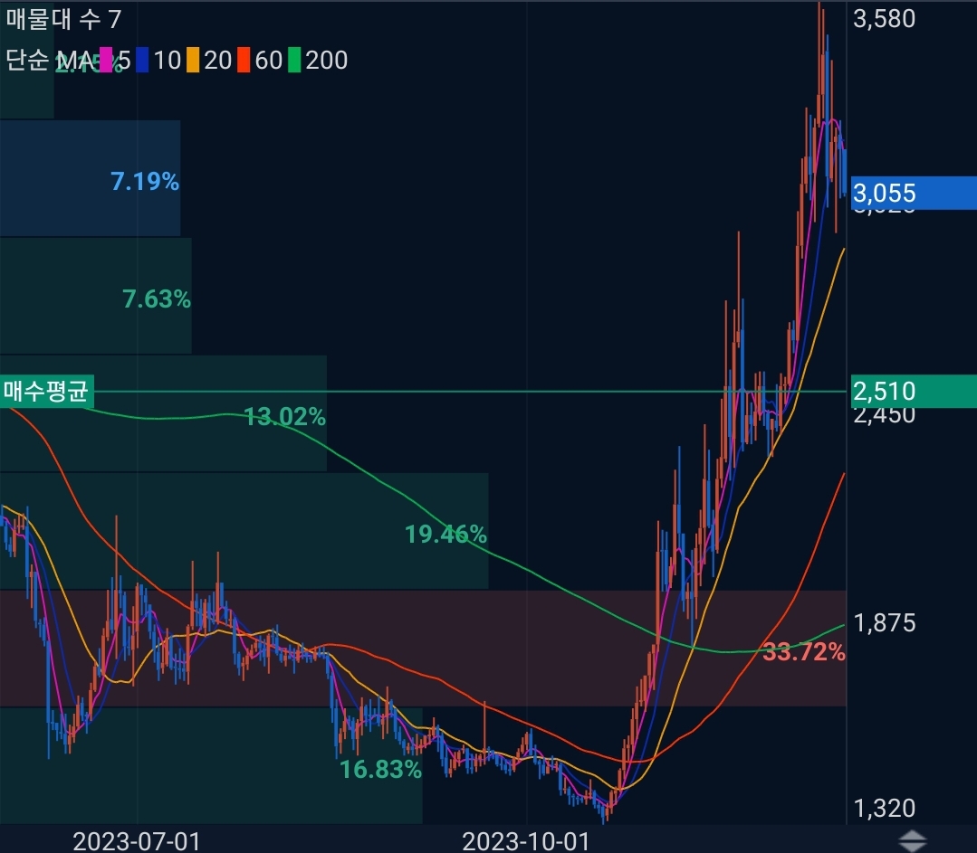 니어 프로토콜(NEAR) 코인 시세 전망