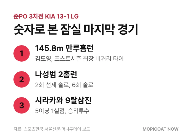 준플레이오프 3차전 KIA 13-1 주요 기록