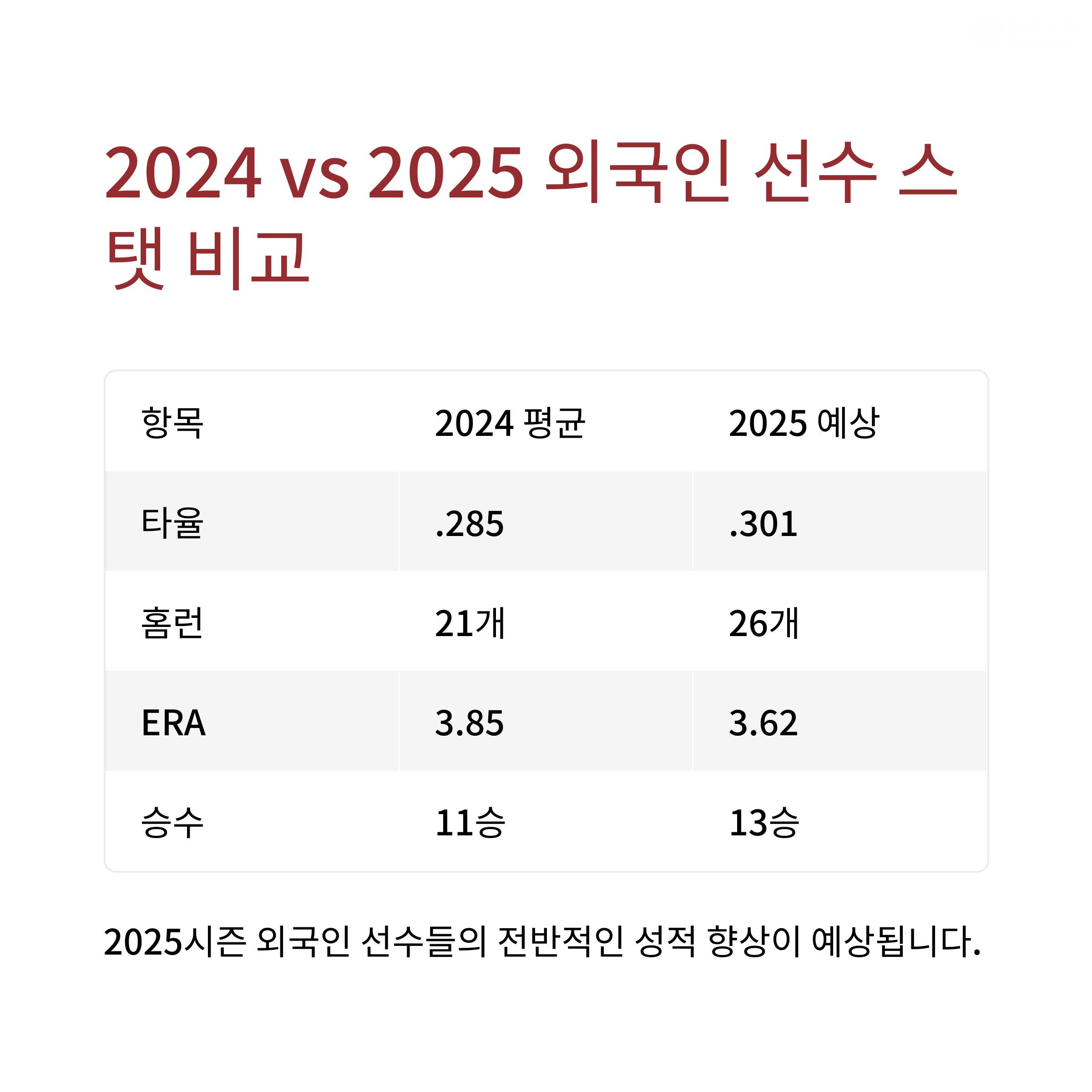⚾ 외국인 선수 스탯 비교표