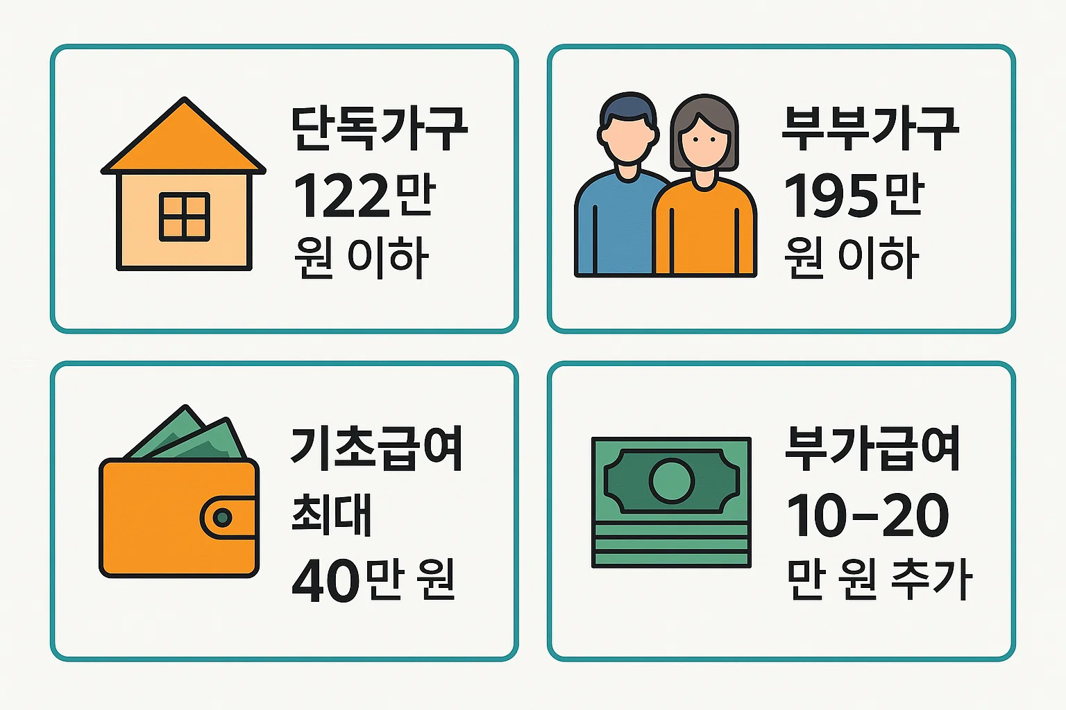 2025년 기준 장애인연금의 단독가구 월 122만 원 이하, 부부가구 195만 원 이하 소득인정액 조건과 함께 기초급여 최대 40만 원, 부가급여 10~20만 원 추가 지급 내용을 시각적으로 정리한 인포그래픽입니다.