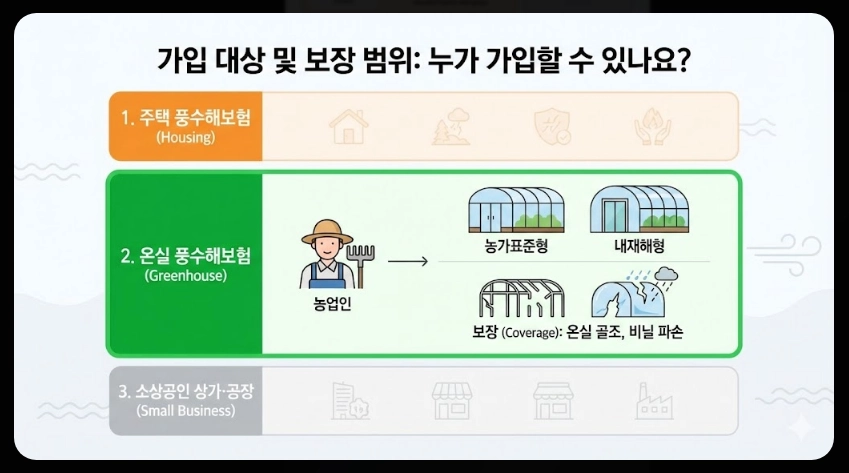풍수재해 지진재해보험료 지원혜택,가입대상,보장범위