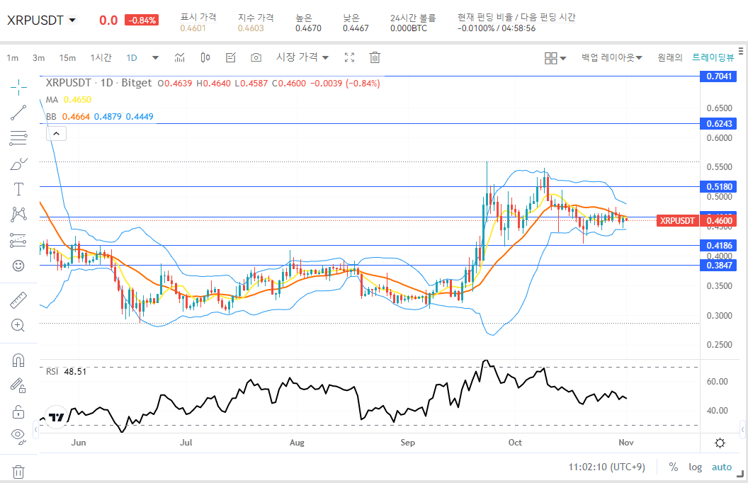 1시간 기준 리플코인 "xrp" 차트이며, 지속적인 상승 이후 지루한 행보가 이어지고 있습니다.