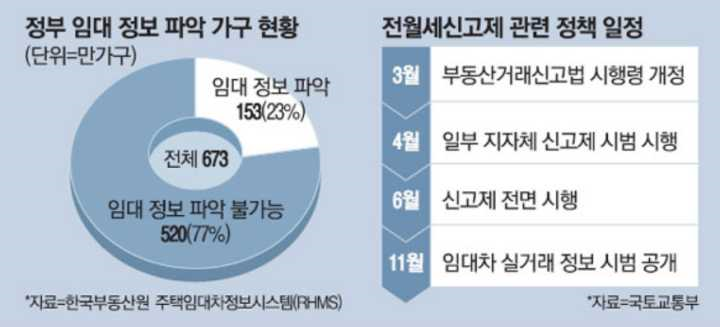 전월세-신고제-정책-일정