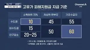 고유가-피해지원금