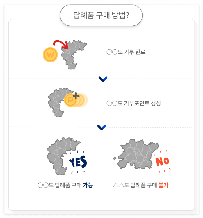 고향사랑기부제 세액공제 혜택과 인기 답례품 추천