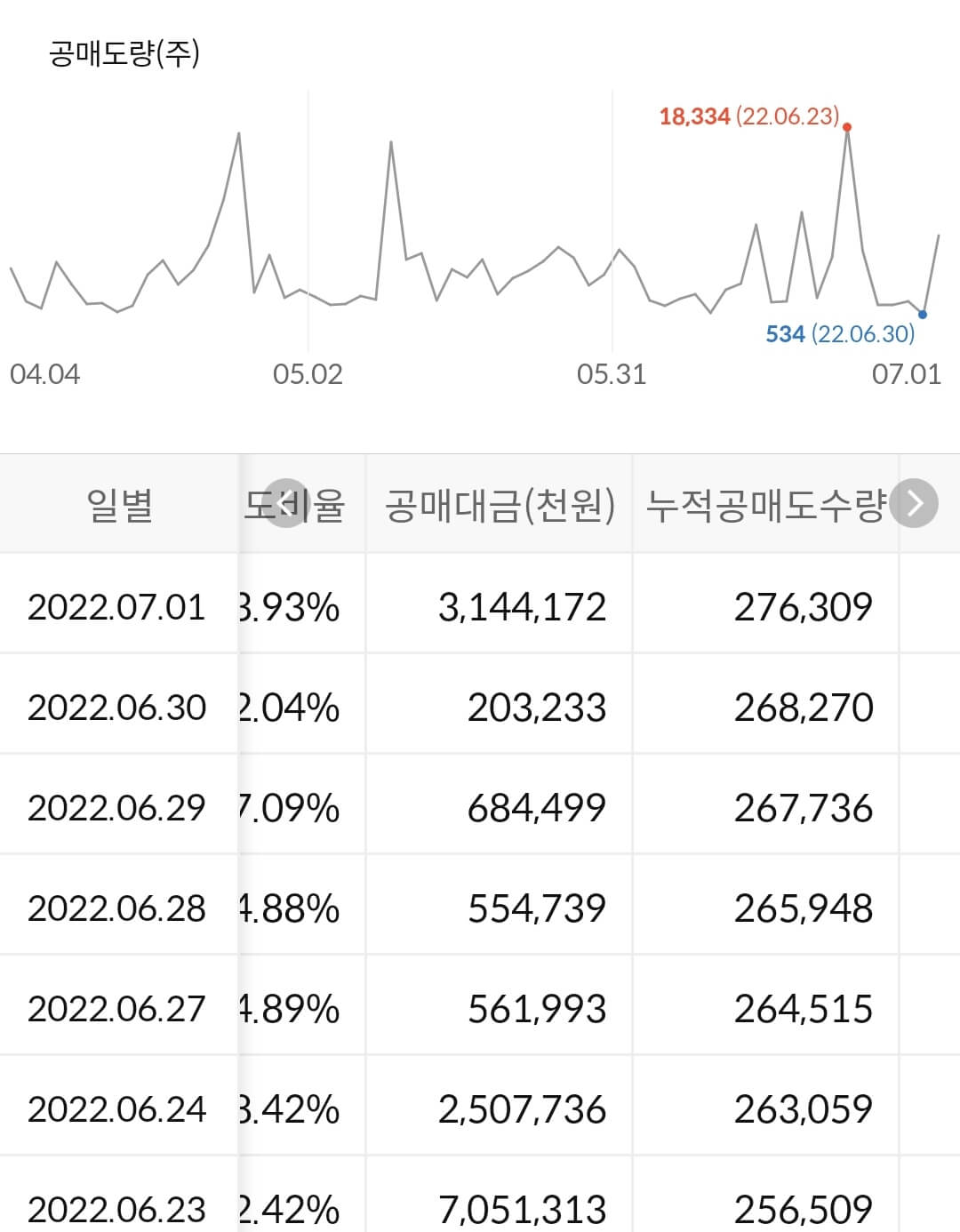 CJ제일제당 누적 공매도 수급