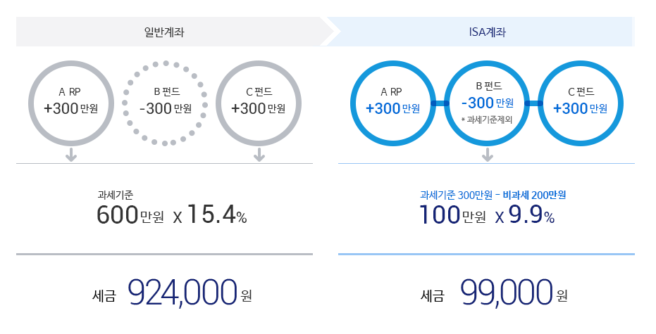 ISA 계좌의 세금 혜택