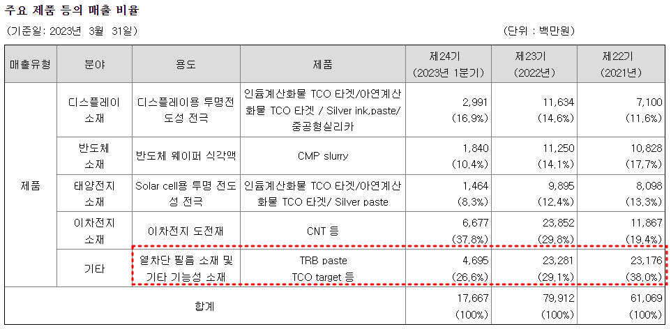 나노신소재 주요제품 매출 현황