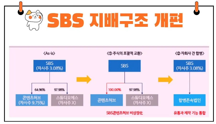 SBS 지배구조 개편