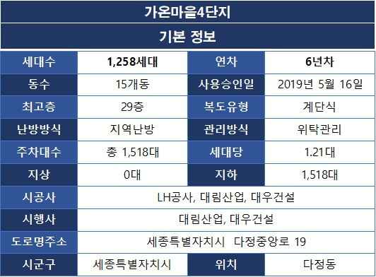 [세종시 다정동] 가온마을4단지 아파트 기본 정보
