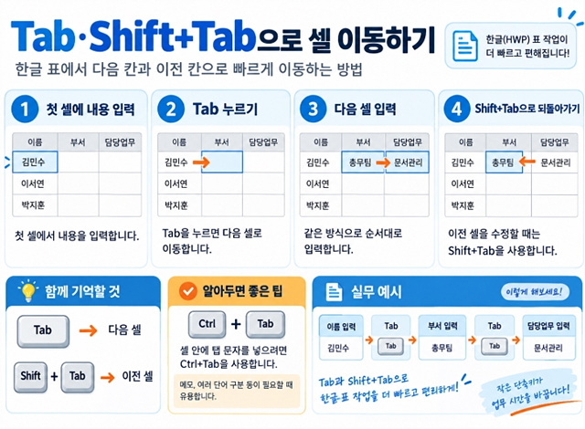 한글 표 안에서 이동하는 단축키 셀 이동·줄 추가·칸 선택 쉽게 하기
