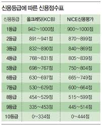 신용등급 점수표