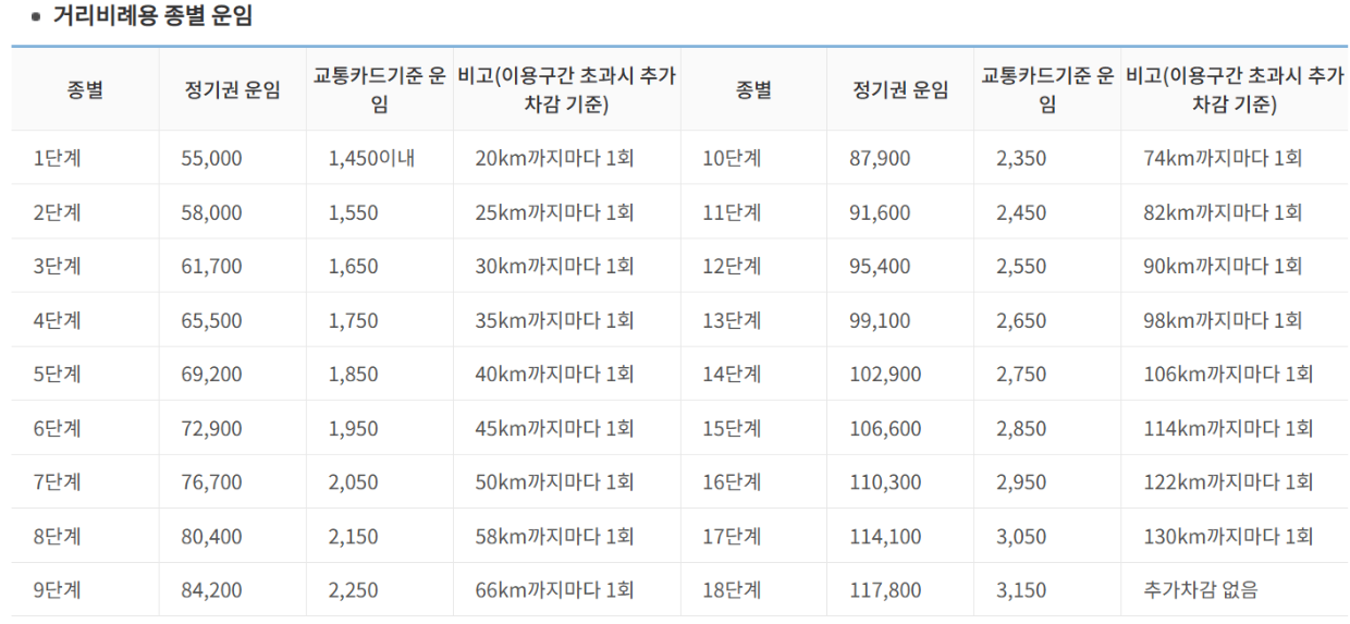 서울 지하철 정기권