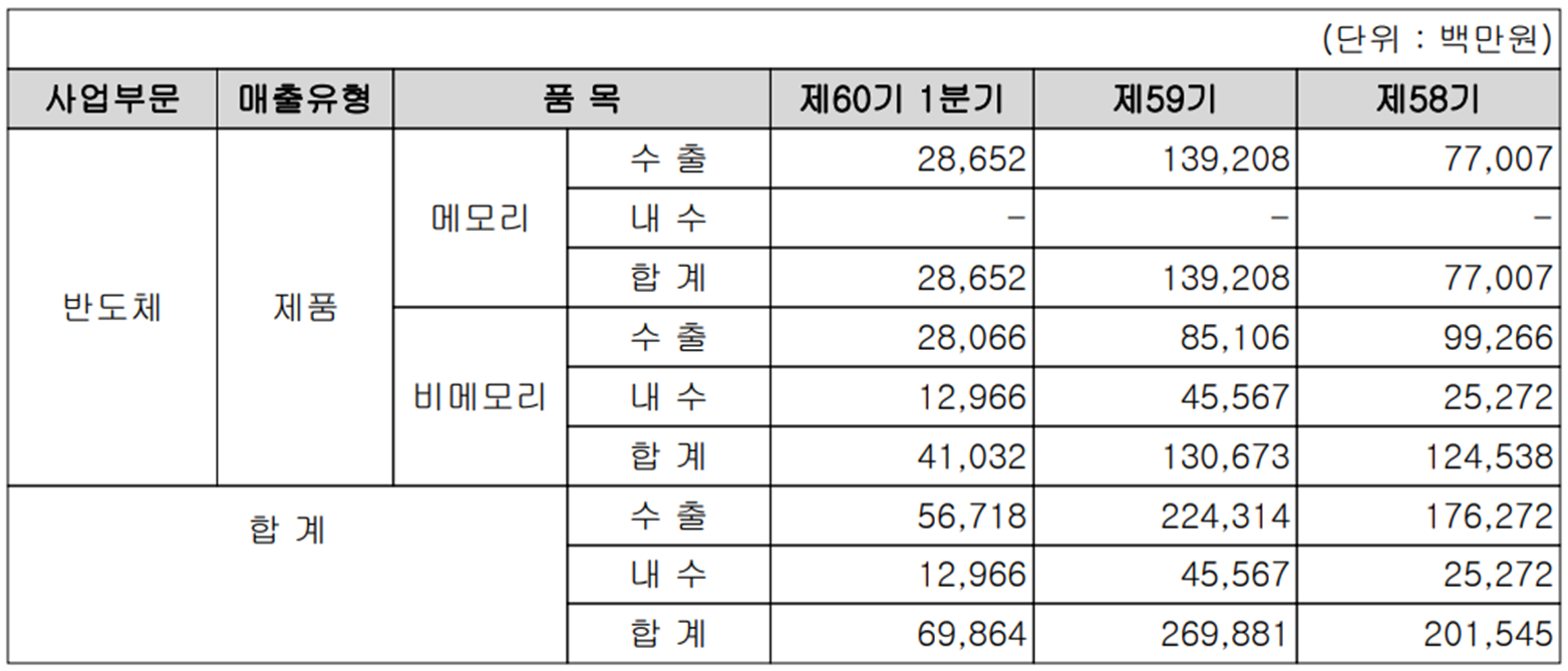 ,시그네틱스 - 실적 구분 현황(2022년 1분기)