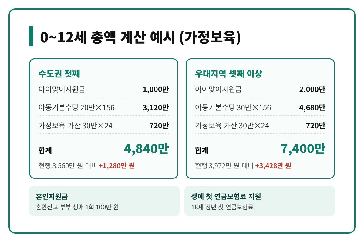 이맞이지원금 아동기본수당 0~12세 총액 계산 예시