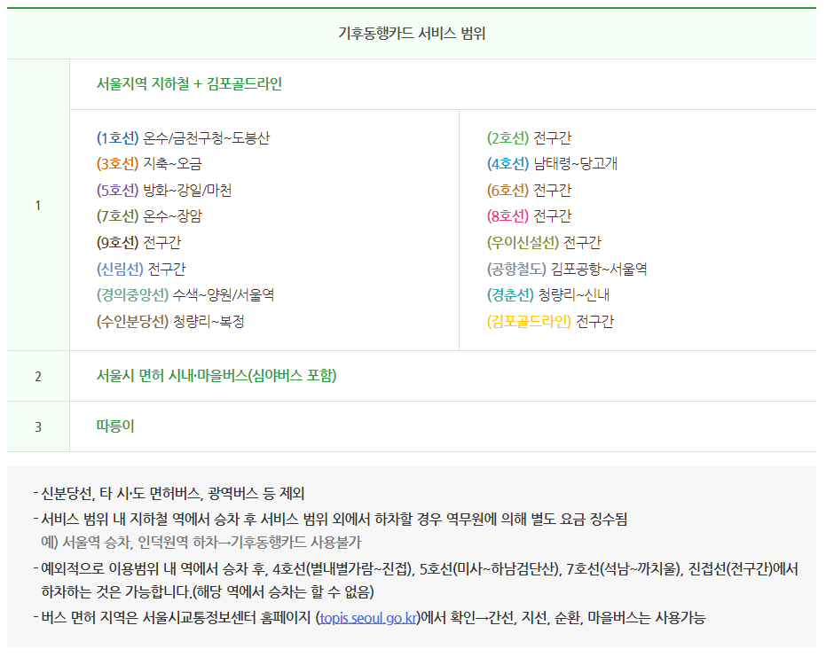 기후동행카드 신청
