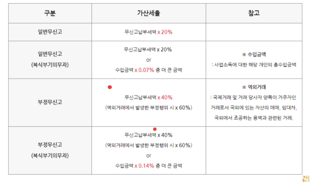 종합소득세 가산세 신청방법 세율구간