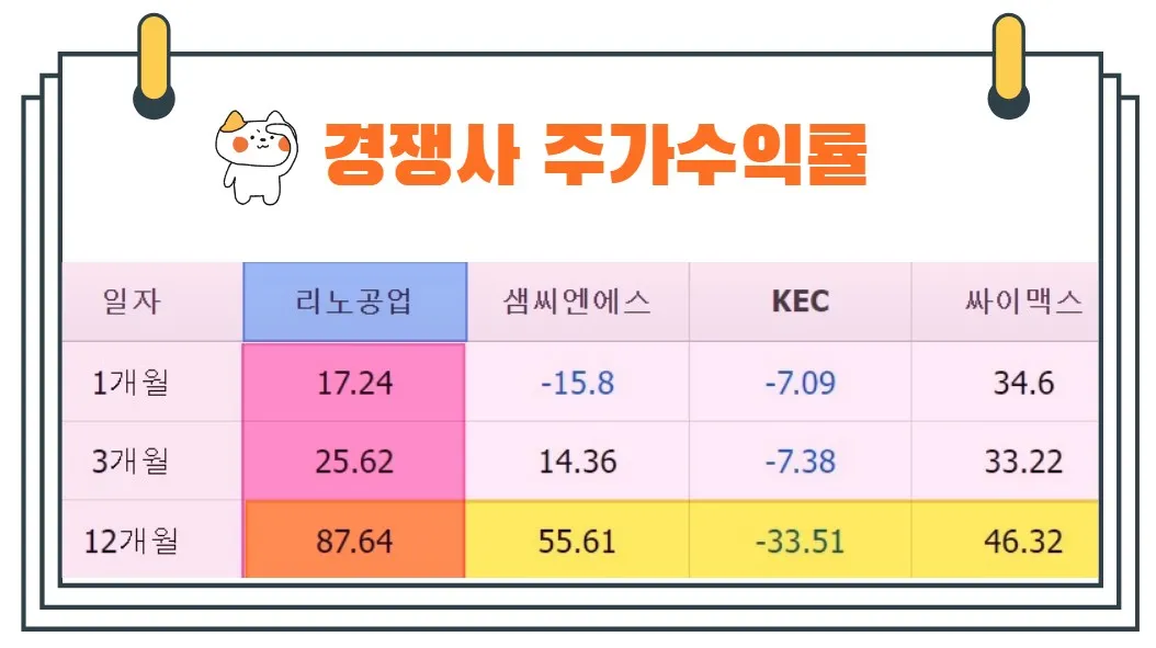 리노공업주가수익률