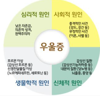 우울증 자가진단 테스트 (국가트라우마센터, 연세대 심리상담센터, 청소년 우울증 자가진단)